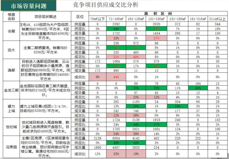 [贵州]房地产销售策划案研究（106页）-竞争项目供应成交比分析