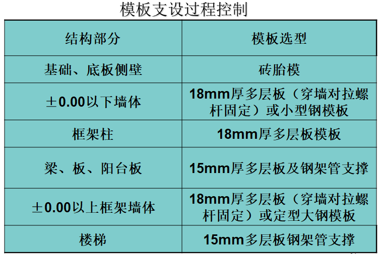 [南宁]住宅工程质量通病防治技术措施（25条）-模板支设过程控制