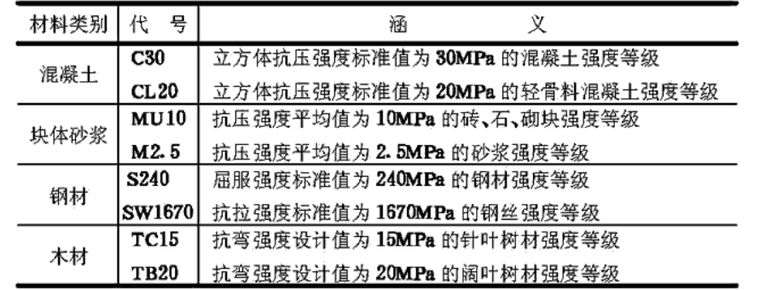 建筑结构设计术语和符号标准_4