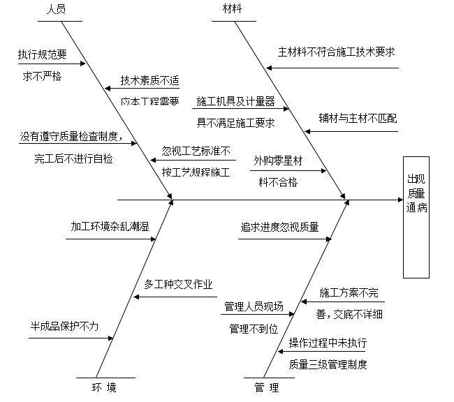 [苏州]地铁机电安装工程质量通病防治方案（76页）-质量通病原因分析图