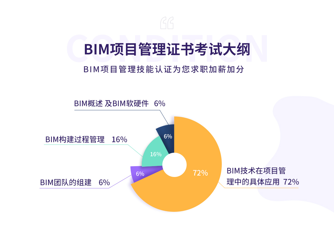 BIM项目管理证书考试大纲：BIM概述及BIM软硬件、BIM构建过程管理、BIM团队的组建、BIM技术在项目管理中的具体应用，以上为粗略的BIM项目管理证书考试大纲，具体的请详询课程老师" style="width:1140px;