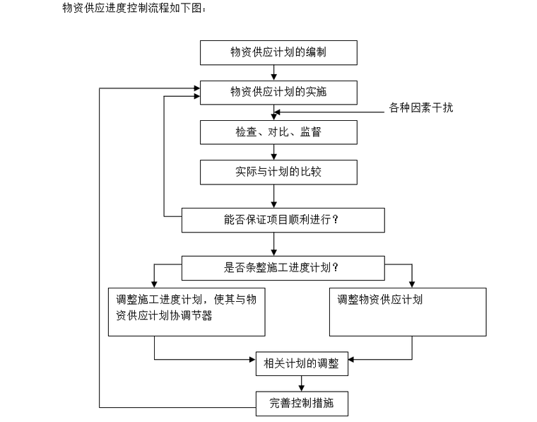 美丽世界项目钢结构、栏杆、幕墙、百叶及铝合金窗工程施组设计-物资供应进度控制流程