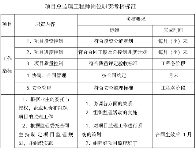 [福建]旧城改造总承包项目施工监理大纲（421页）-项目总监理工程师岗位职责考核标准