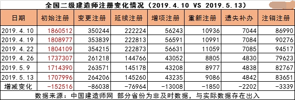 官方数据！二级建造师注册人数或将跌破170?-5.20-10_看图王