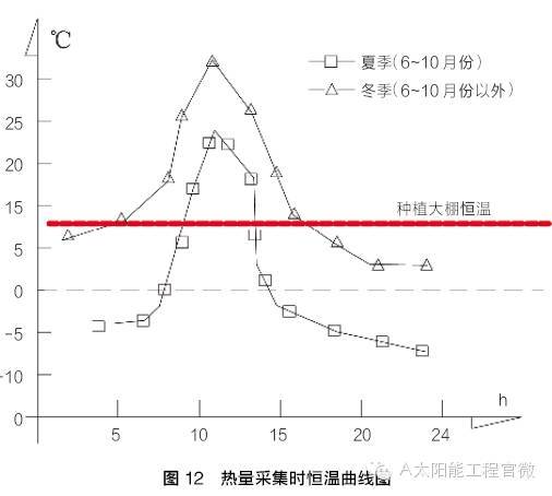 农业种植大棚太阳能采暖工程_4