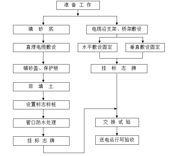 [海南]高层住宅楼施工组织设计_3