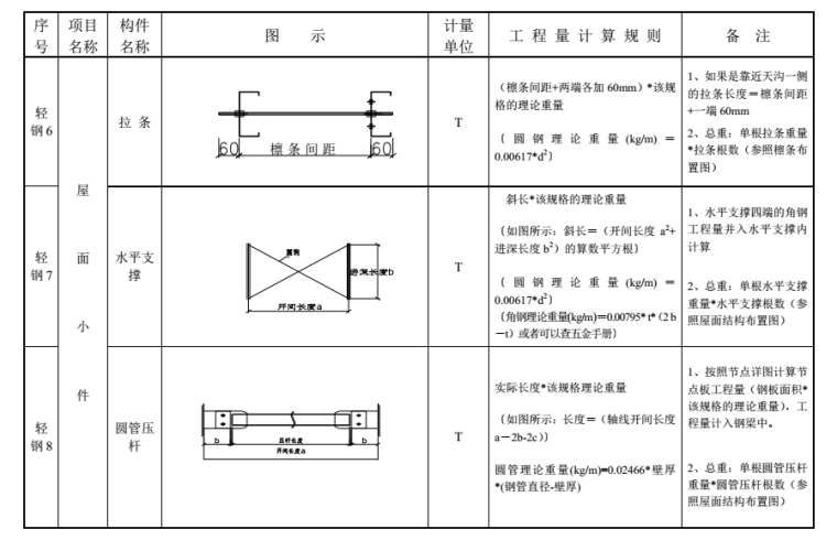 钢结构工程量计算规则-屋面小件