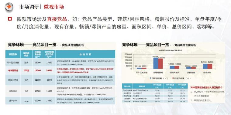 房地产营销策划培训（96页）-微观市场