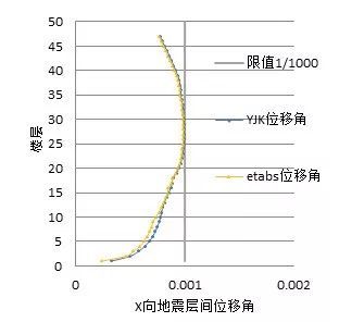 某高烈度区超高层“Y”字形剪力墙结构超限设计分析_7