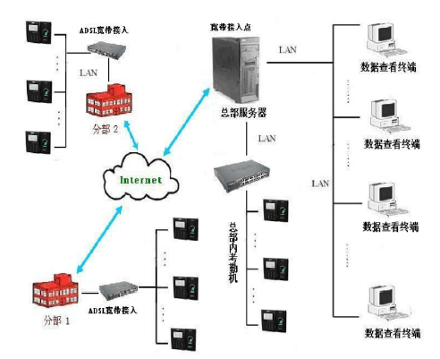 工程公司管理架构资料下载-BS架构考勤管理系统解决方案