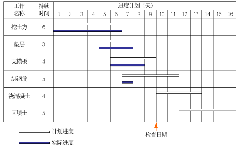 热力改造施工进度计划图资料下载-工程项目施工进度控制