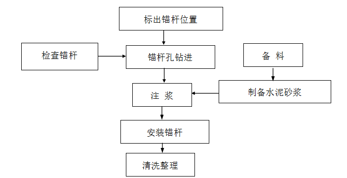 隧道施工工艺图资料下载-高速公路隧道施工工艺