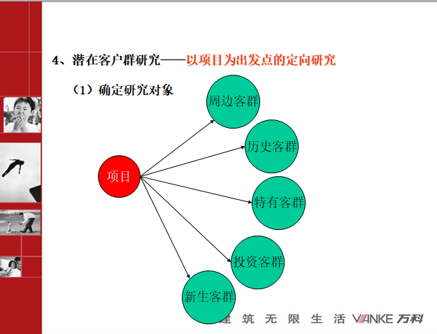 知名地产地产前期策划流程培训-客户分析