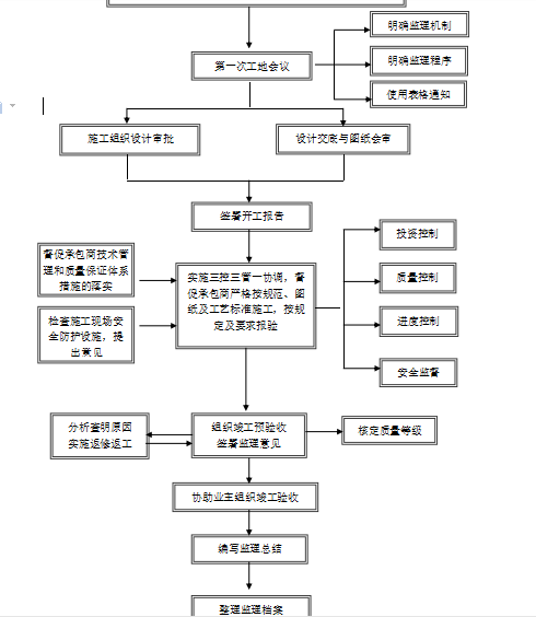 市政工程道路监理大纲（358）-施工阶段监理工作程序