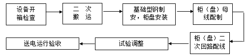 上海商业综合体建筑机电安装施工组织设计（116页）_4