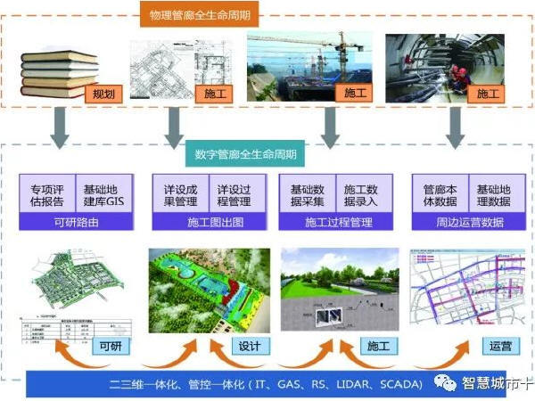 管廊消防电话资料下载-智慧城市+综合管廊