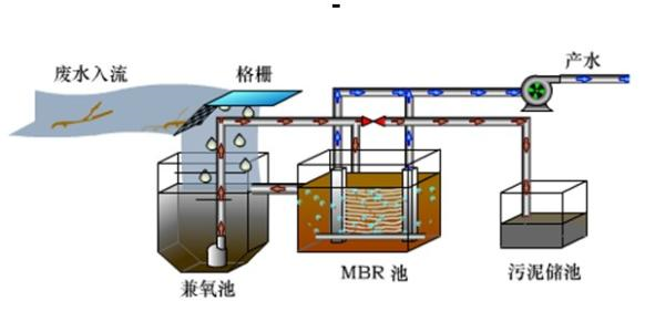 污水干管设计方案资料下载-[潍坊沃华]生活污水处理mbr膜回用工程设计方案