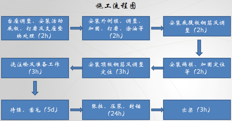 T梁预制场标准化施工培训（54页）-施工流程图