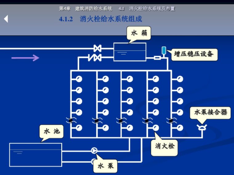 上海世博建筑摄影资料下载-建筑消防系统及设备（消火栓部分）