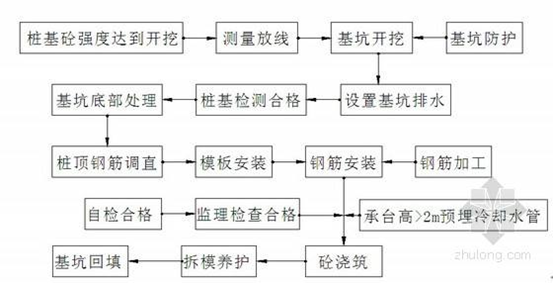 藻渡河大桥承台施工方案_1