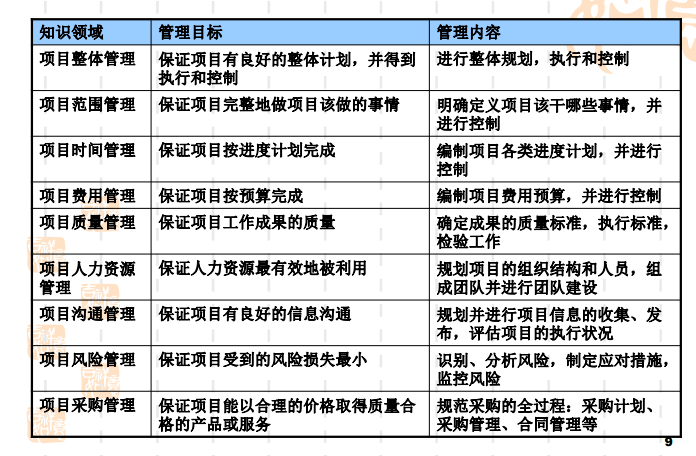 房地产计划运营管理讲义-项目管理