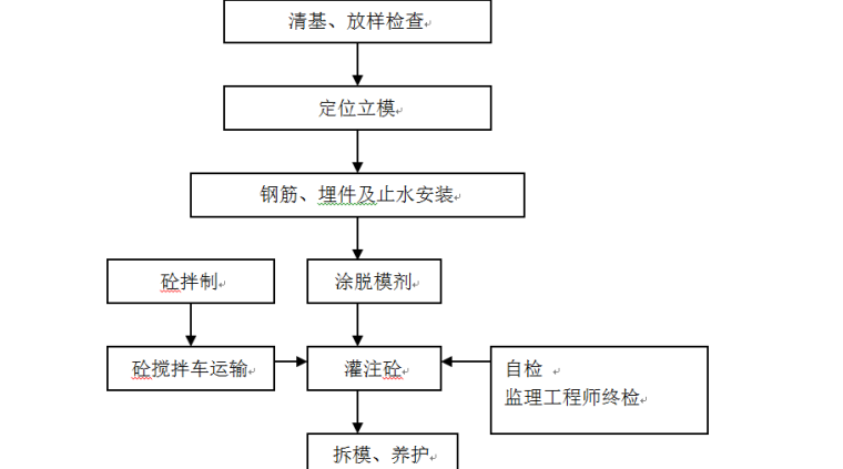 [盘南]电厂响水水库引水系统工程施工组织设计-砼衬砌施工程序