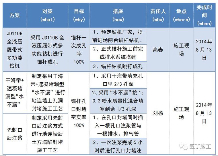 一种全长在承压水头以下的锚杆新施工技术，可节约工期、降低成本_32