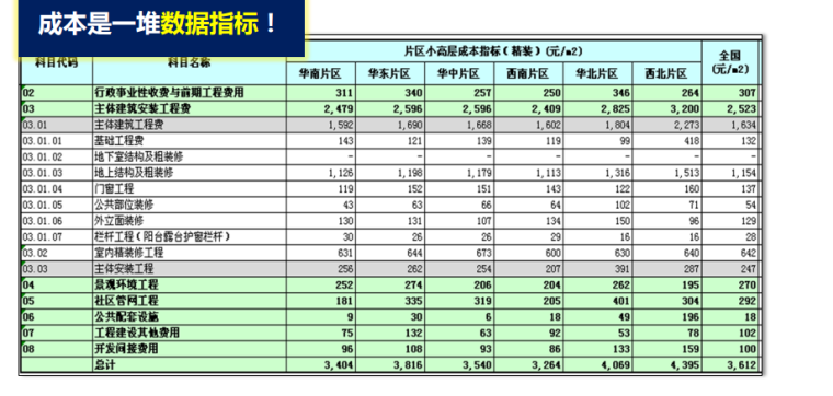 知名地产集团成本控制成本管控内部资料-成本指标