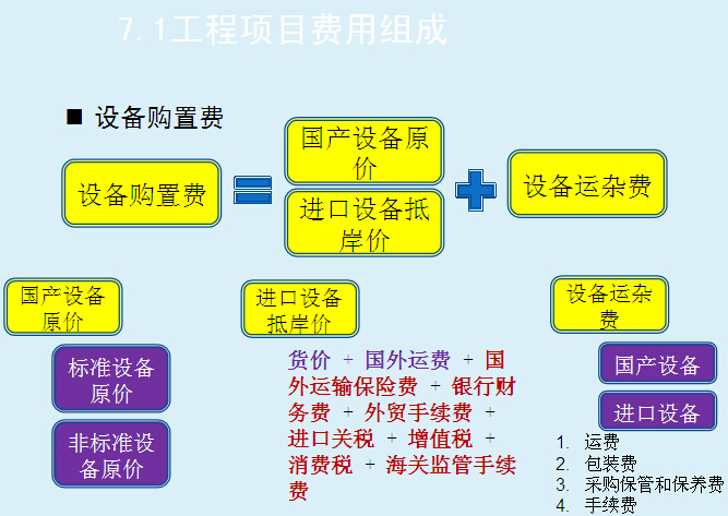 工程项目费用管理讲解（67页）-设备购置费