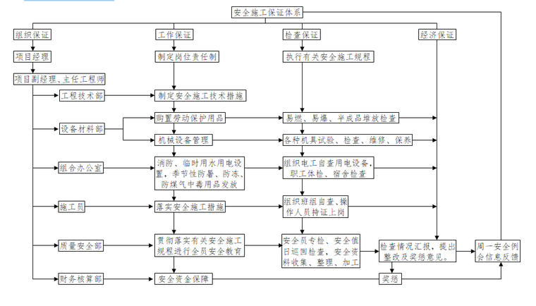 广西体育场投标文件实例范本-技术标-安全施工保证体系图