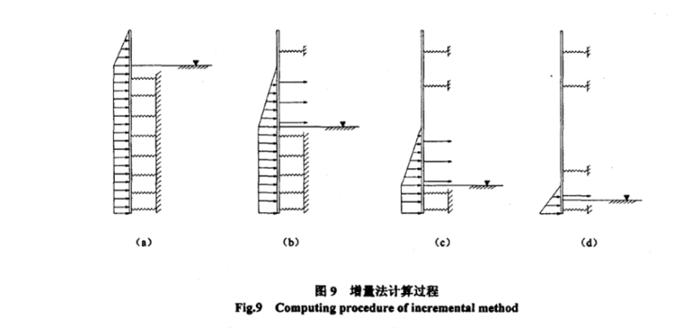 地铁深基坑培训资料下载-深基坑支护结构的实用计算方法及其应用