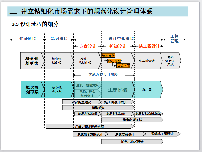 集团地产设计管理与业务交流-设计流程的细分