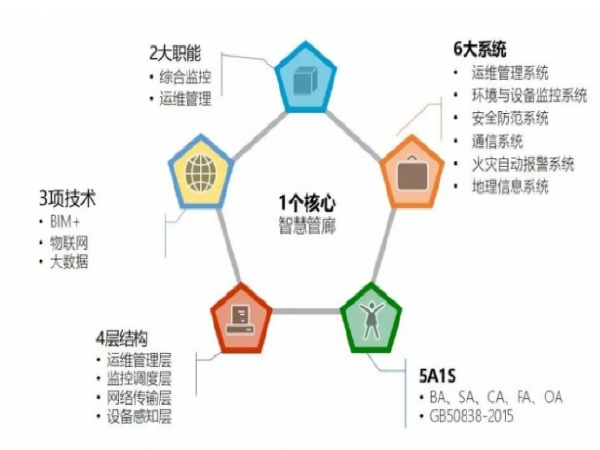 图解管廊运维系统设计遵循的规律，应用的技术，实现的功能_1