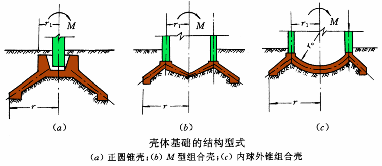 分析浅基础的常用类型和使用方法施工工艺-结构型式