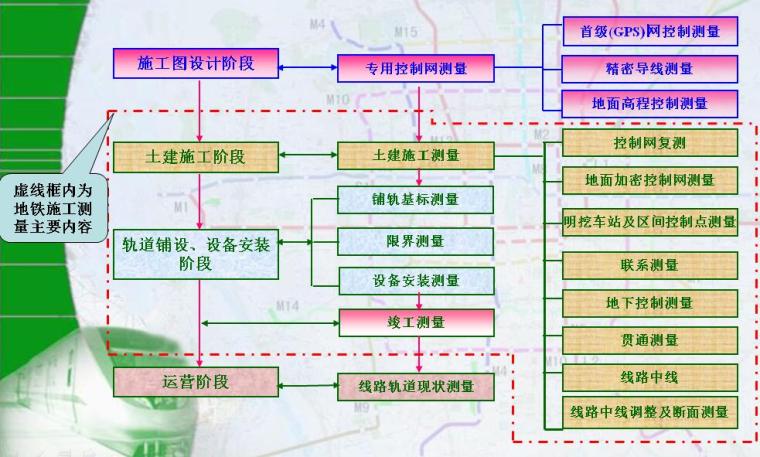 北京市轨道交通新建线路施工测量管理细则和技术要求PPT-各阶段测量工作流程图