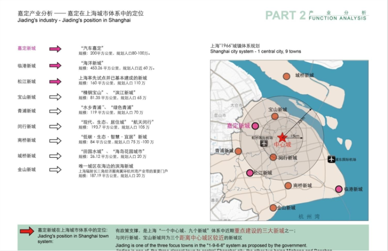 【上海】嘉定新城马东地区城市设计国际方案设计-嘉定产业分析