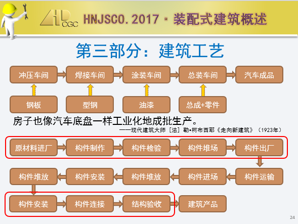 2018年装配式建筑概述培训_6