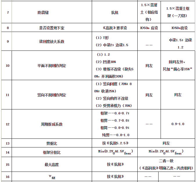 钢框架和混凝土结构抗震设计的主要区别_3