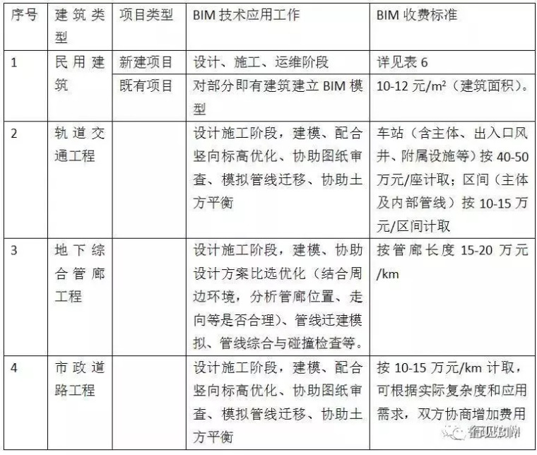 国内BIM技术服务收费标准汇总，你觉得贵吗？_6