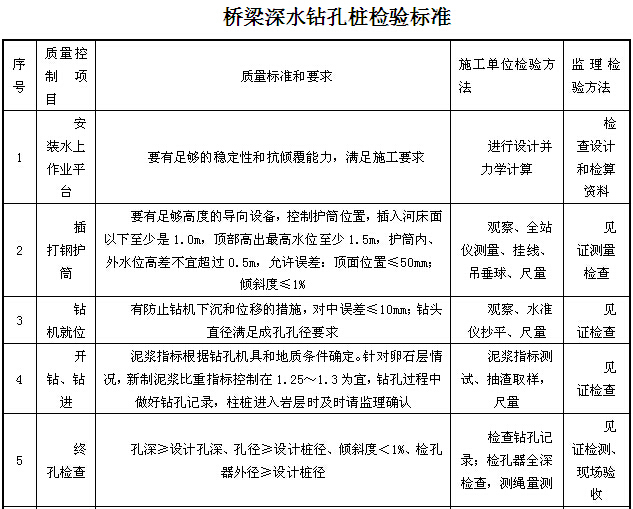 [湖南]高速公路标准化施工方案（138页）-桥梁深水钻孔桩检验标准