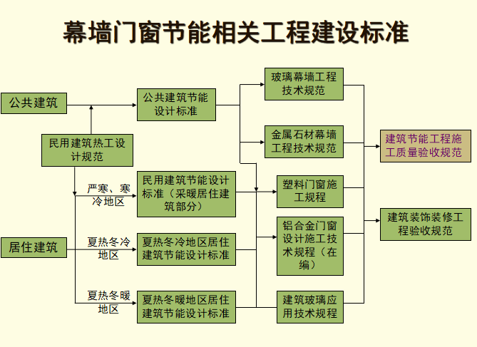 门窗施工质量验收规范资料下载-建筑节能工程施工质量验收规范幕墙门窗