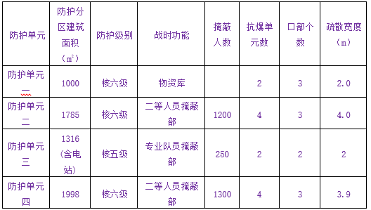 福利院初步设计说明资料下载-框剪结构人防工程初步设计说明范本（word，7页）