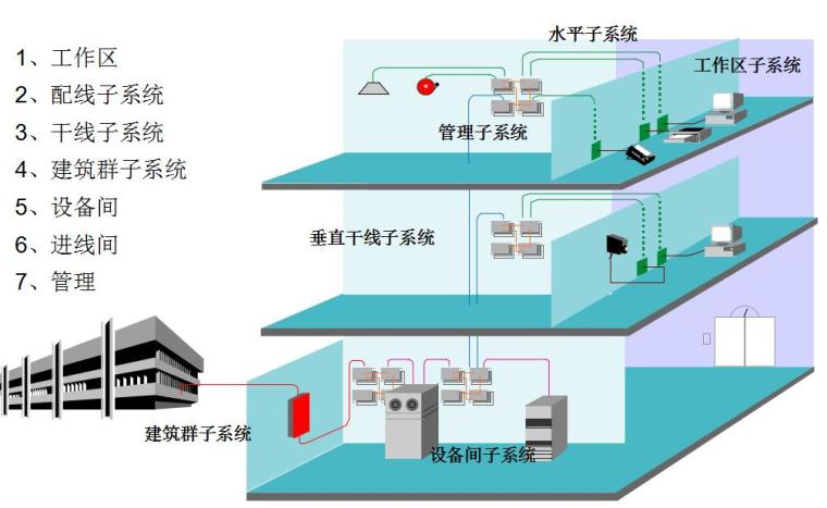 综合布线(内部培训)-综合布线系统的构成