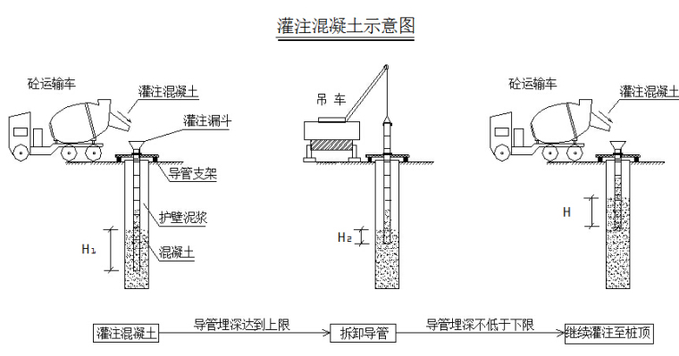 冲孔灌注桩在施工中常见的问题及处理措施-灌注混凝土示意图