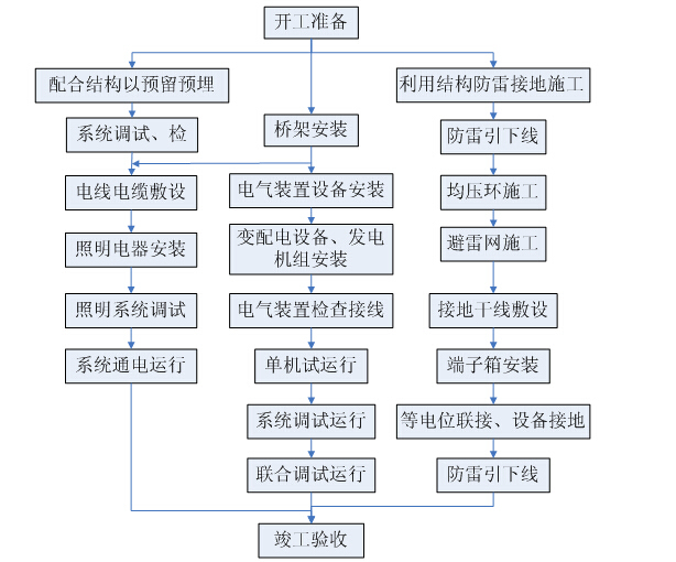 [湖北]地下公共交通走廊及配套工程质量管理计划（附多图）-电气工程安装工程质量控制程序