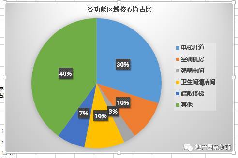 超高层写字楼核心筒布局技术与经济探索_6