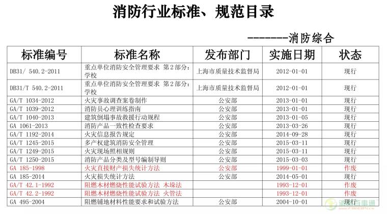 云南省建筑行业标准资料下载-最全消防行业标准、规范目录！
