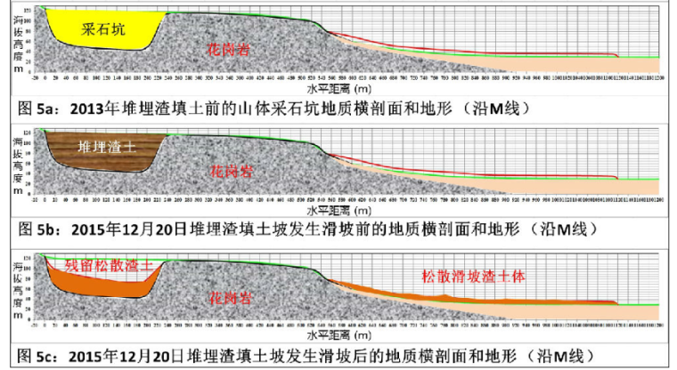 块体滑坡特征资料下载-深圳滑坡现场初步地质勘察报告