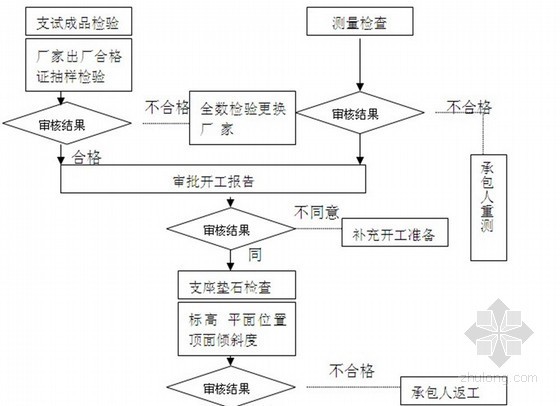 桥梁空心板计算资料下载-桥梁改建工程监理实施细则（空心板结构、钻孔灌注桩基础）