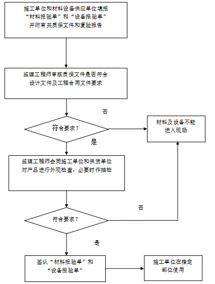 [江苏]科技园研发楼工程监理大纲（234页）-原材料、构配件及设备签认程序.jpg